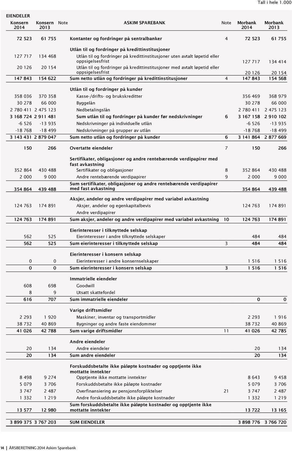 kredittinstitusjoner 127 717 134 468 Utlån til og fordringer på kredittinstitusjoner uten avtalt løpetid eller oppsigelsesfrist 127 717 134 414 20 126 20 154 Utlån til og fordringer på