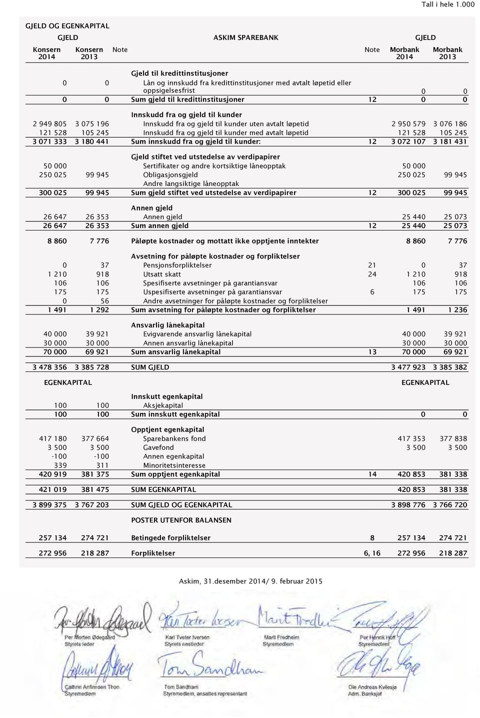 avtalt løpetid eller oppsigelsesfrist 0 0 0 0 Sum gjeld til kredittinstitusjoner 12 0 0 Innskudd fra og gjeld til kunder 2 949 805 3 075 196 Innskudd fra og gjeld til kunder uten avtalt løpetid 2 950