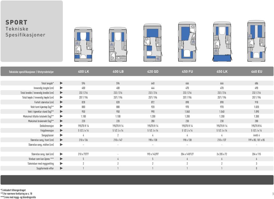 størrelse (cm) 828 828 872 898 898 918 Vekt tomt kjøretøy (kg)** 880 880 920 970 970 1.020 Vekt i kjøreklar stand (kg)** 950 950 990 1.040 1.040 1.090 Maksimal tillatte totalvekt (kg)** 1.100 1.100 1.200 1.