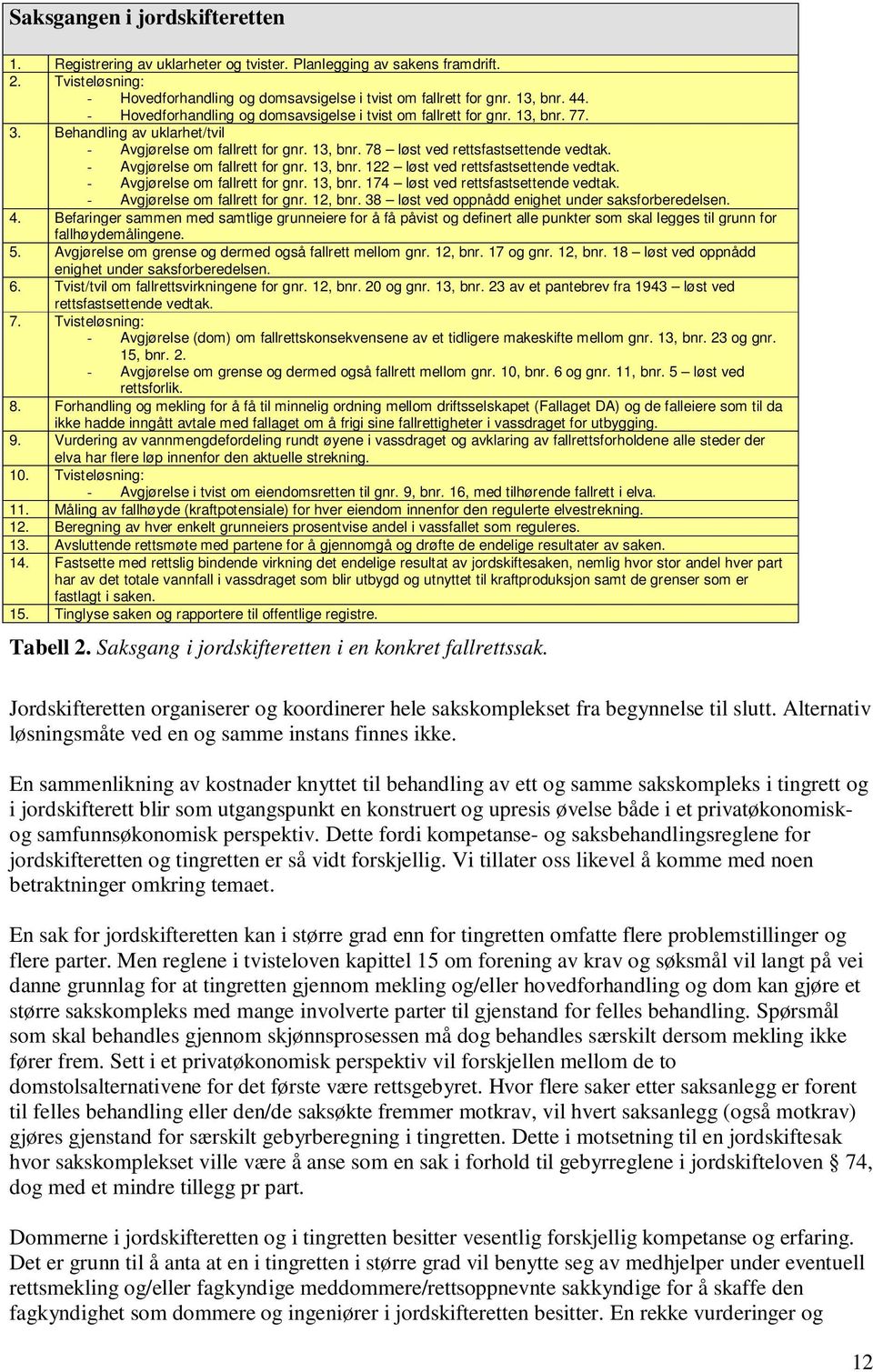 - Avgjørelse om fallrett for gnr. 13, bnr. 122 løst ved rettsfastsettende vedtak. - Avgjørelse om fallrett for gnr. 13, bnr. 174 løst ved rettsfastsettende vedtak. - Avgjørelse om fallrett for gnr. 12, bnr.