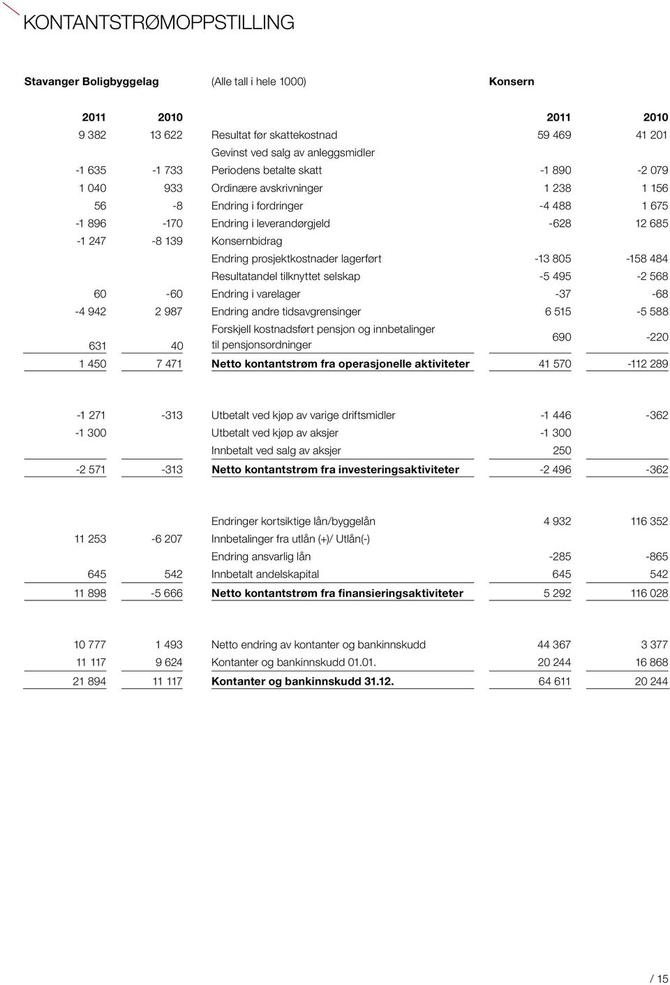 Endring prosjektkostnader lagerført -13 805-158 484 Resultatandel tilknyttet selskap -5 495-2 568 60-60 Endring i varelager -37-68 -4 942 2 987 Endring andre tidsavgrensinger 6 515-5 588 631 40