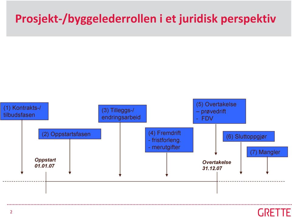 prøvedrift - FDV (2) Oppstartsfasen Oppstart 01.