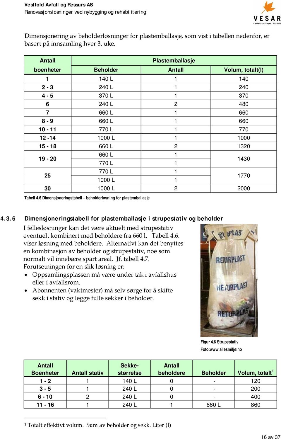 660 L 2 1320 19-20 660 L 1 770 L 1 1430 25 770 L 1 1000 L 1 1770 30 1000 L 2 2000 Tabell 4.6 Dimensjoneringstabell beholderløsning for plastemballasje 4.3.6 Dimensjoneringstabell for plastemballasje i strupestativ og beholder I fellesløsninger kan det være aktuelt med strupestativ eventuelt kombinert med beholdere fra 660 l.