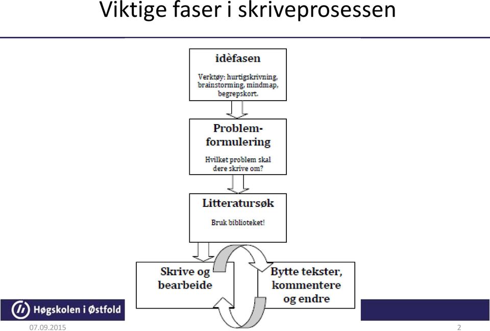 skrveprosessen