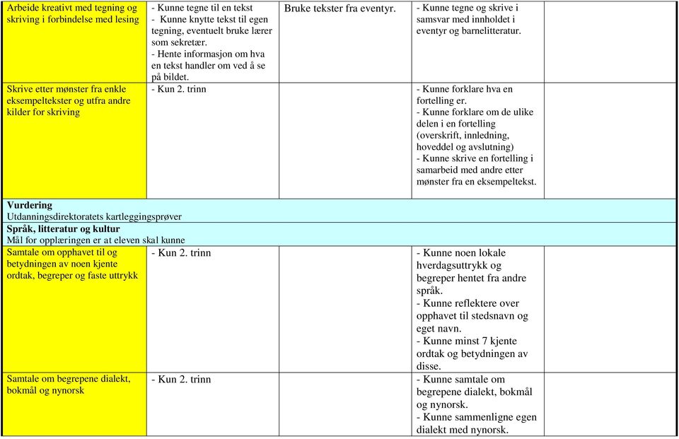 - Kunne tegne og skrive i samsvar med innholdet i eventyr og barnelitteratur. - Kun 2. trinn - Kunne forklare hva en fortelling er.