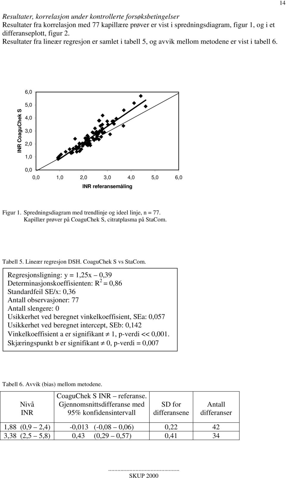 Spredningsdiagram med trendlinje og ideel linje, n = 77. Kapillær prøver på CoaguChek S, citratplasma på StaCom. Tabell 5. Lineær regresjon DSH. CoaguChek S vs StaCom.