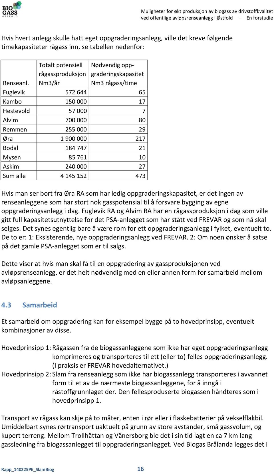 Nm3/år Nm3 rågass/time Fuglevik 572 644 65 Kambo 150 000 17 Hestevold 57 000 7 Alvim 700 000 80 Remmen 255 000 29 Øra 1 900 000 217 Bodal 184 747 21 Mysen 85 761 10 Askim 240 000 27 Sum alle 4 145