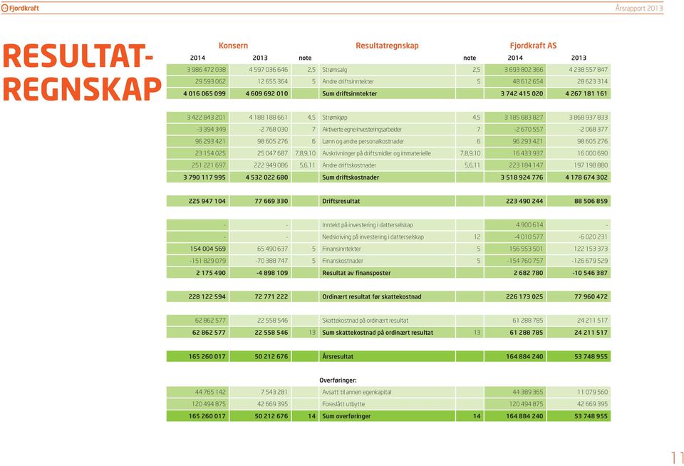 394 349-2 768 030 7 Aktiverte egne investeringsarbeider 7-2 670 557-2 068 377 96 293 421 98 605 276 6 Lønn og andre personalkostnader 6 96 293 421 98 605 276 23 154 025 25 047 687 7,8,9,10