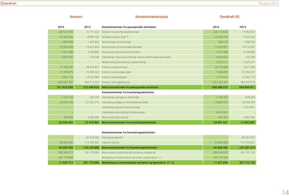 801 14 710 597-7 971 688 9 794 886 Pensjonskostnad uten kontanteffekt -7 971 688 9 794 886-4 455 605-159 308 Utbetalinger til pensjonsordninger inklusiv betalt arbeidsgiveravgift -4 455 605-159 308 -