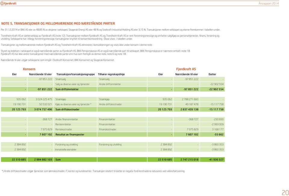 Transaksjoner mellom selskapet og eierne fremkommer i tabellen under. Trondheim Kraft AS er datterselskap av Fjordkraft AS (note 12).