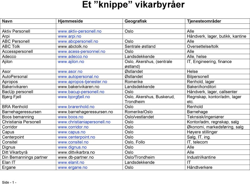 no Oslo, Akershus, (sentrale IT, Engineering, finance Asor www.asor.no Østlandet Helse AutoPersonal www.autopersonal.no Østlandet Bilpersonell Apropos www.apropos-tjenester.