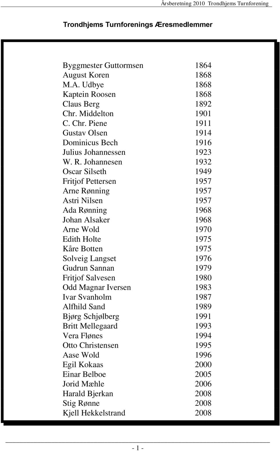 Johannesen 1932 Oscar Silseth 1949 Fritjof Pettersen 1957 Arne Rønning 1957 Astri Nilsen 1957 Ada Rønning 1968 Johan Alsaker 1968 Arne Wold 1970 Edith Holte 1975 Kåre Botten 1975 Solveig