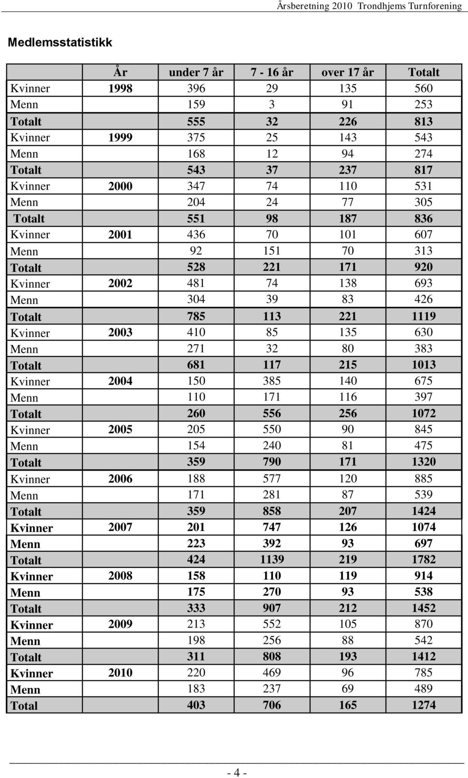 113 221 1119 Kvinner 2003 410 85 135 630 Menn 271 32 80 383 Totalt 681 117 215 1013 Kvinner 2004 150 385 140 675 Menn 110 171 116 397 Totalt 260 556 256 1072 Kvinner 2005 205 550 90 845 Menn 154 240