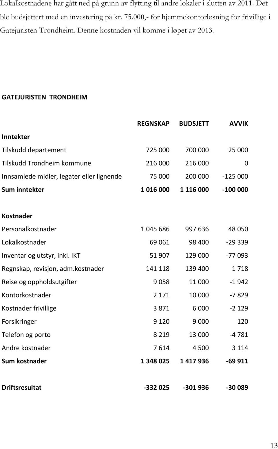 GATEJURISTEN TRONDHEIM REGNSKAP BUDSJETT AVVIK Inntekter Tilskudd departement 725 000 700 000 25 000 Tilskudd Trondheim kommune 216 000 216 000 0 Innsamlede midler, legater eller lignende 75 000 200