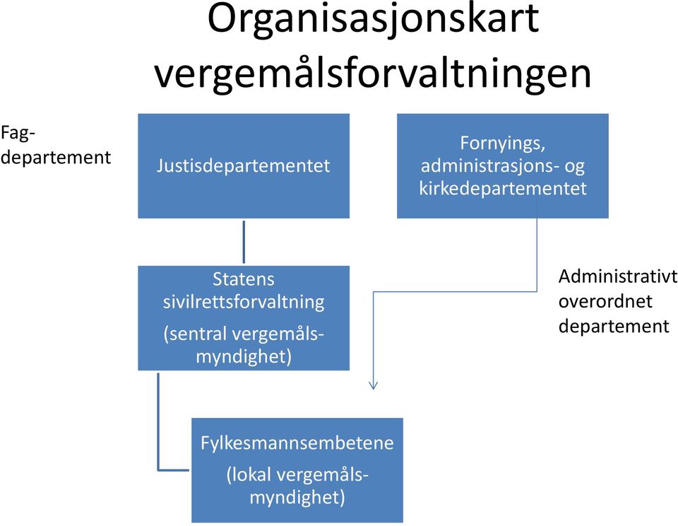 kirkedepartementet Statens sivilrettsforvaltning (sentral