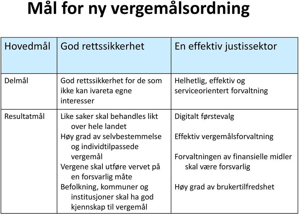 utføre vervet på en forsvarlig måte Befolkning, kommuner og institusjoner skal ha god kjennskap til vergemål Helhetlig, effektiv og