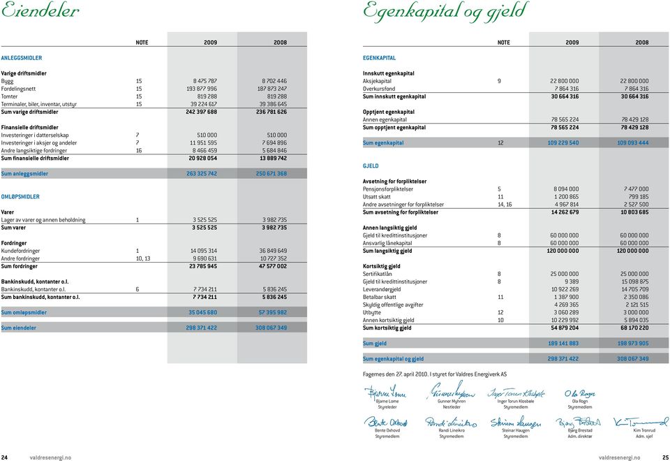 aksjer og andeler 7 11 951 595 7 694 896 Andre langsiktige fordringer 16 8 466 459 5 684 846 Sum finansielle driftsmidler 20 928 054 13 889 742 Sum anleggsmidler 263 325 742 250 671 368 OMLØPSMIDLER