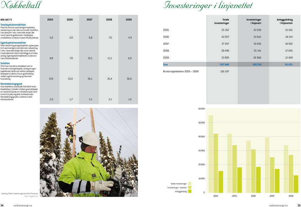 5,6 4,8 6,8 7,5 4,9 Egenkapitalrentabilitet Viser avkastning på egenkapitalen og benyttes for å sammenligne med alternativ avkastning f. eks. i bank eller aksjer.