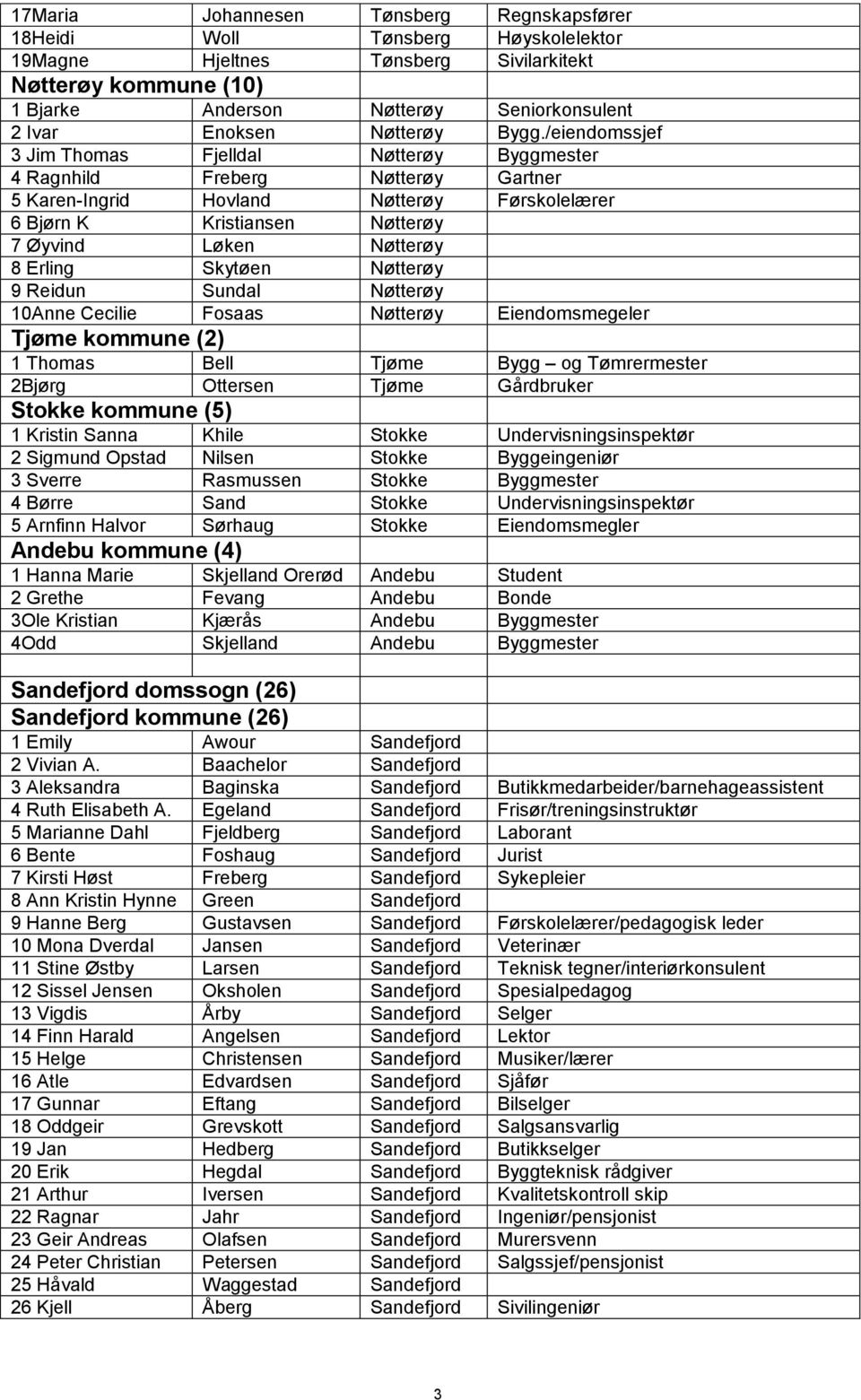 /eiendomssjef 3 Jim Thomas Fjelldal Nøtterøy Byggmester 4 Ragnhild Freberg Nøtterøy Gartner 5 Karen-Ingrid Hovland Nøtterøy Førskolelærer 6 Bjørn K Kristiansen Nøtterøy 7 Øyvind Løken Nøtterøy 8