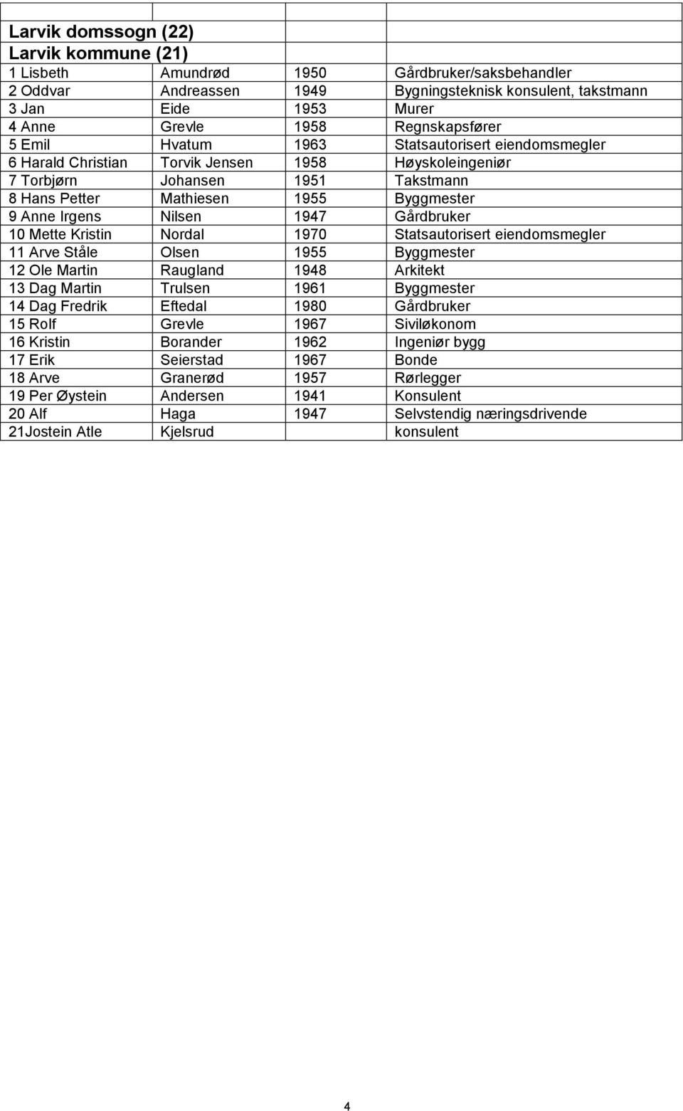 Anne Irgens Nilsen 1947 Gårdbruker 10 Mette Kristin Nordal 1970 Statsautorisert eiendomsmegler 11 Arve Ståle Olsen 1955 Byggmester 12 Ole Martin Raugland 1948 Arkitekt 13 Dag Martin Trulsen 1961