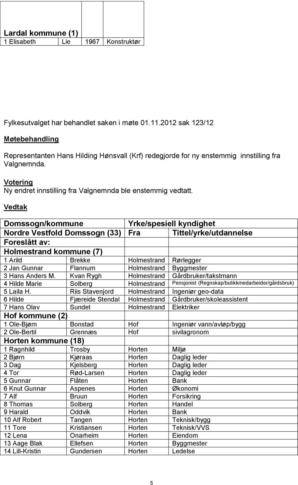 Vedtak Domssogn/kommune Yrke/spesiell kyndighet Nordre Vestfold Domssogn (33) Fra Tittel/yrke/utdannelse Foreslått av: Holmestrand kommune (7) 1 Arild Brekke Holmestrand Rørlegger 2 Jan Gunnar