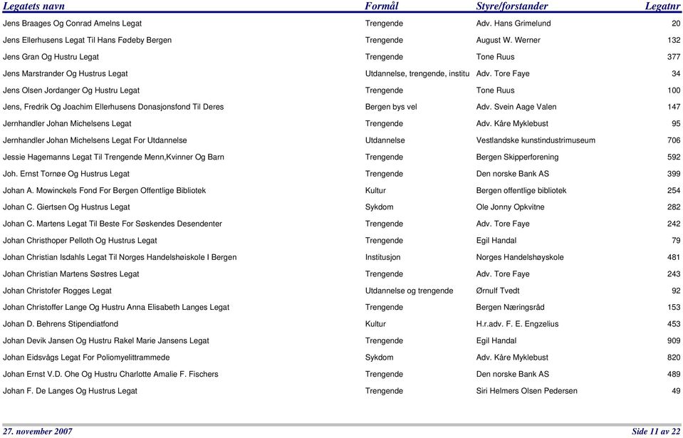 Tore Faye 34 Jens Olsen Jordanger Og Hustru Legat Trengende Tone Ruus 100 Jens, Fredrik Og Joachim Ellerhusens Donasjonsfond Til Deres Bergen bys vel Adv.