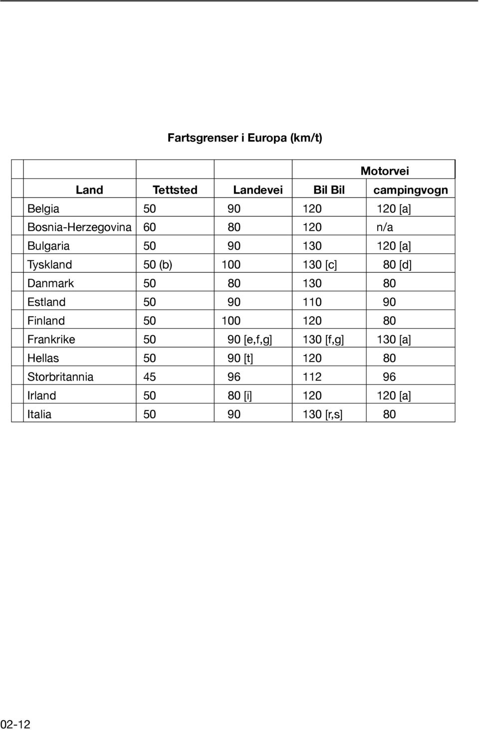 Danmark 50 80 130 80 Estland 50 90 110 90 Finland 50 100 120 80 Frankrike 50 90 [e,f,g] 130 [f,g] 130