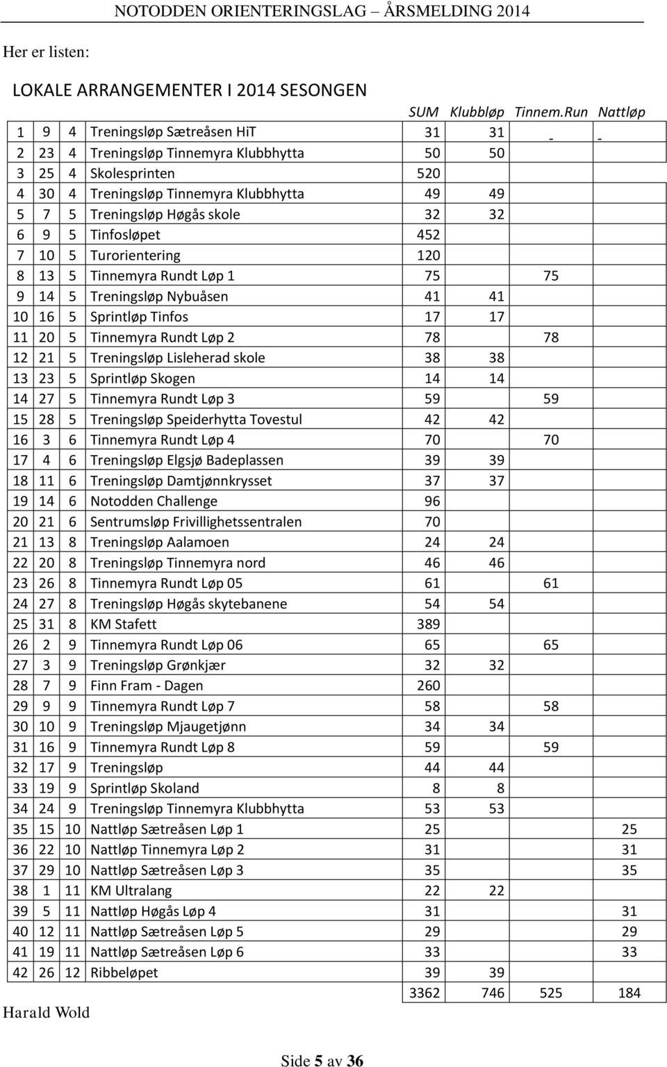 32 6 9 5 Tinfosløpet 452 7 10 5 Turorientering 120 8 13 5 Tinnemyra Rundt Løp 1 75 75 9 14 5 Treningsløp Nybuåsen 41 41 10 16 5 Sprintløp Tinfos 17 17 11 20 5 Tinnemyra Rundt Løp 2 78 78 12 21 5