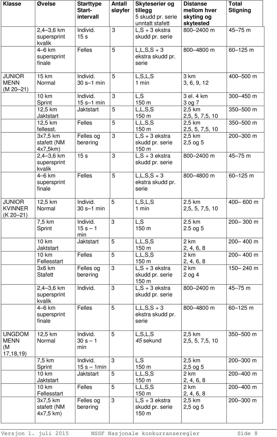 serie Distanse mellom hver skyting og skytested Total Stigning 800 2400 m 45 75 m 800 4800 m 60 125 m JUNIOR MENN (M 20 21) 15 km Normal 10 km Sprint 12,5 km Jaktstart 12,5 km fellesst.