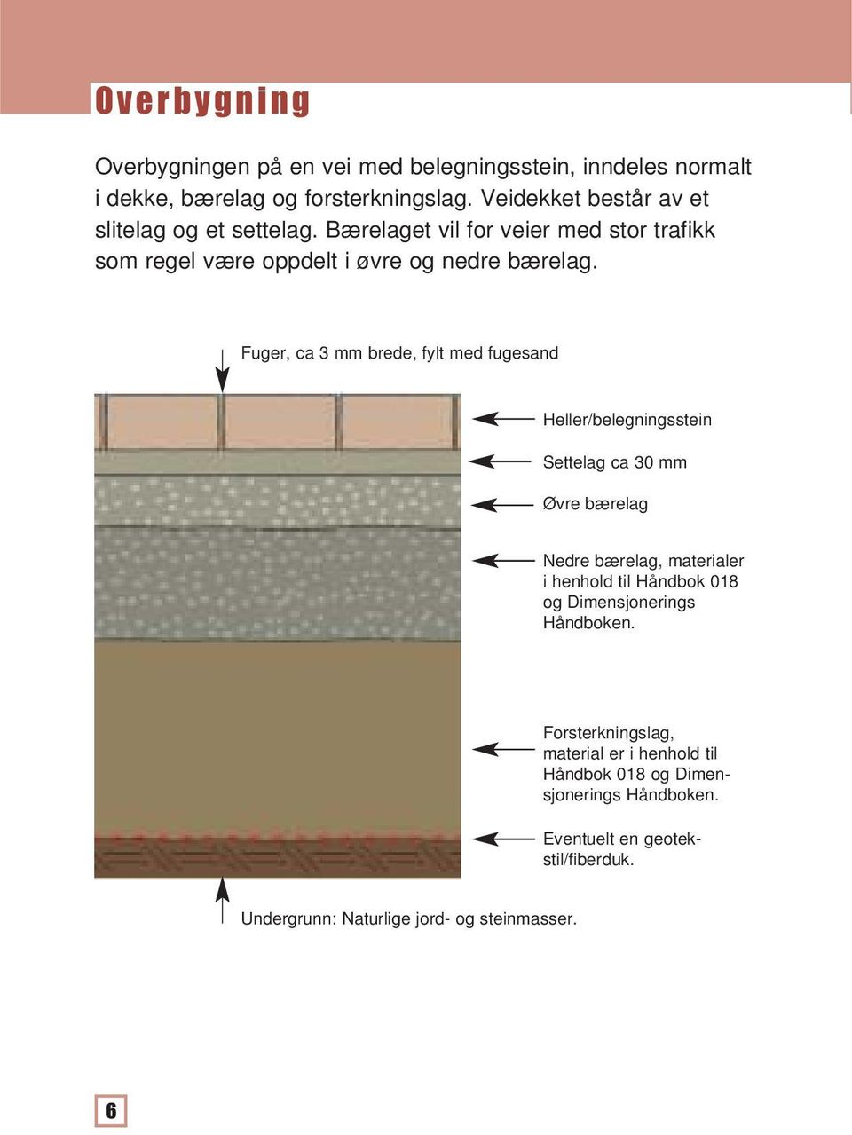 Fuger, ca 3 mm brede, fylt med fugesand Heller/belegningsstein Settelag ca 30 mm Øvre bærelag Nedre bærelag, materialer i henhold til Håndbok 018