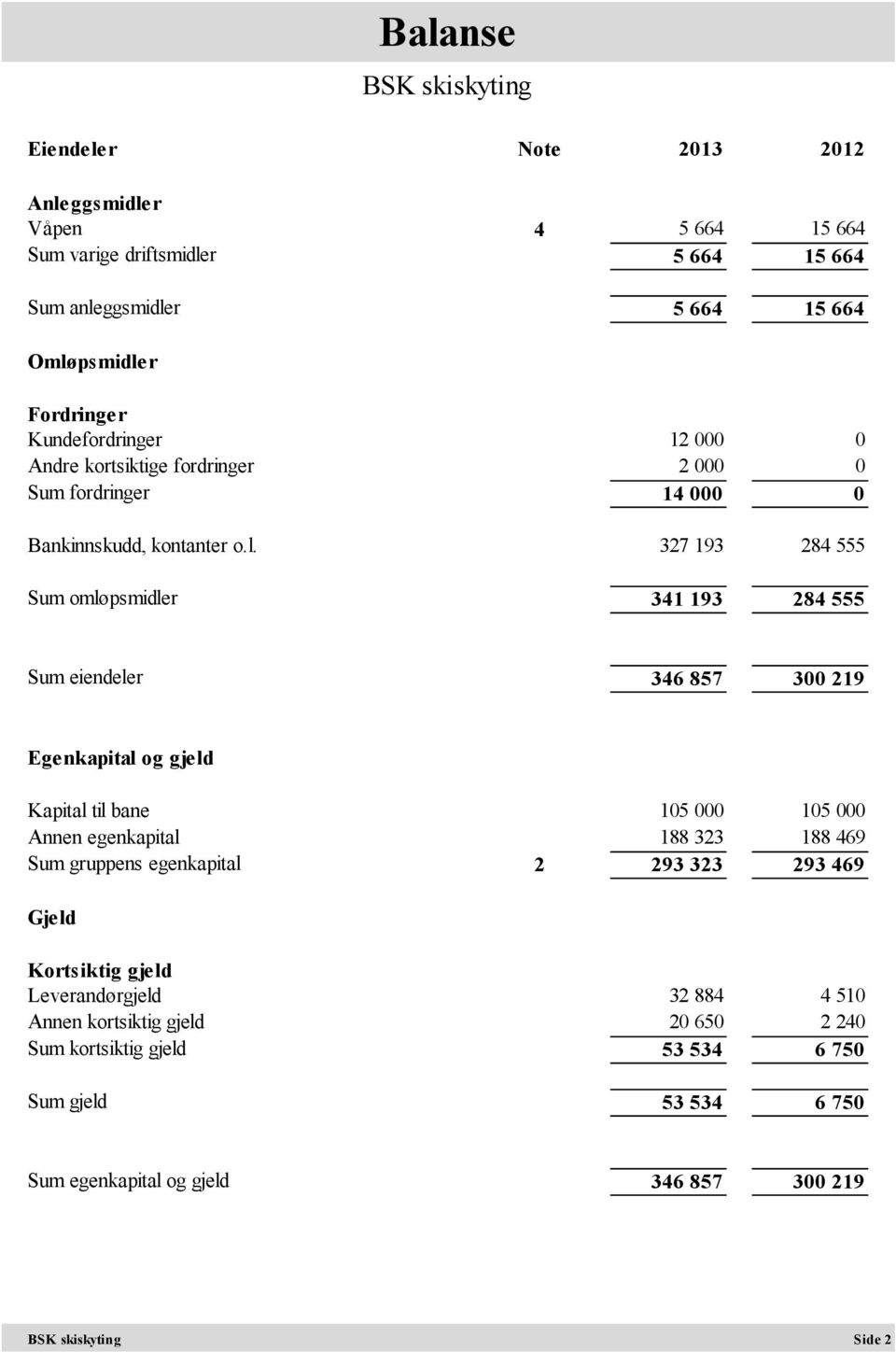 327 193 284 555 Sum omløpsmidler 341 193 284 555 Sum eiendeler 346 857 300 219 Egenkapital og gjeld Kapital til bane 105 000 105 000 Annen egenkapital 188 323 188 469