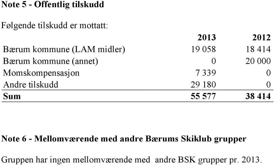 0 Andre tilskudd 29 180 0 Sum 55 577 38 414 Note 6 - Mellomværende med andre