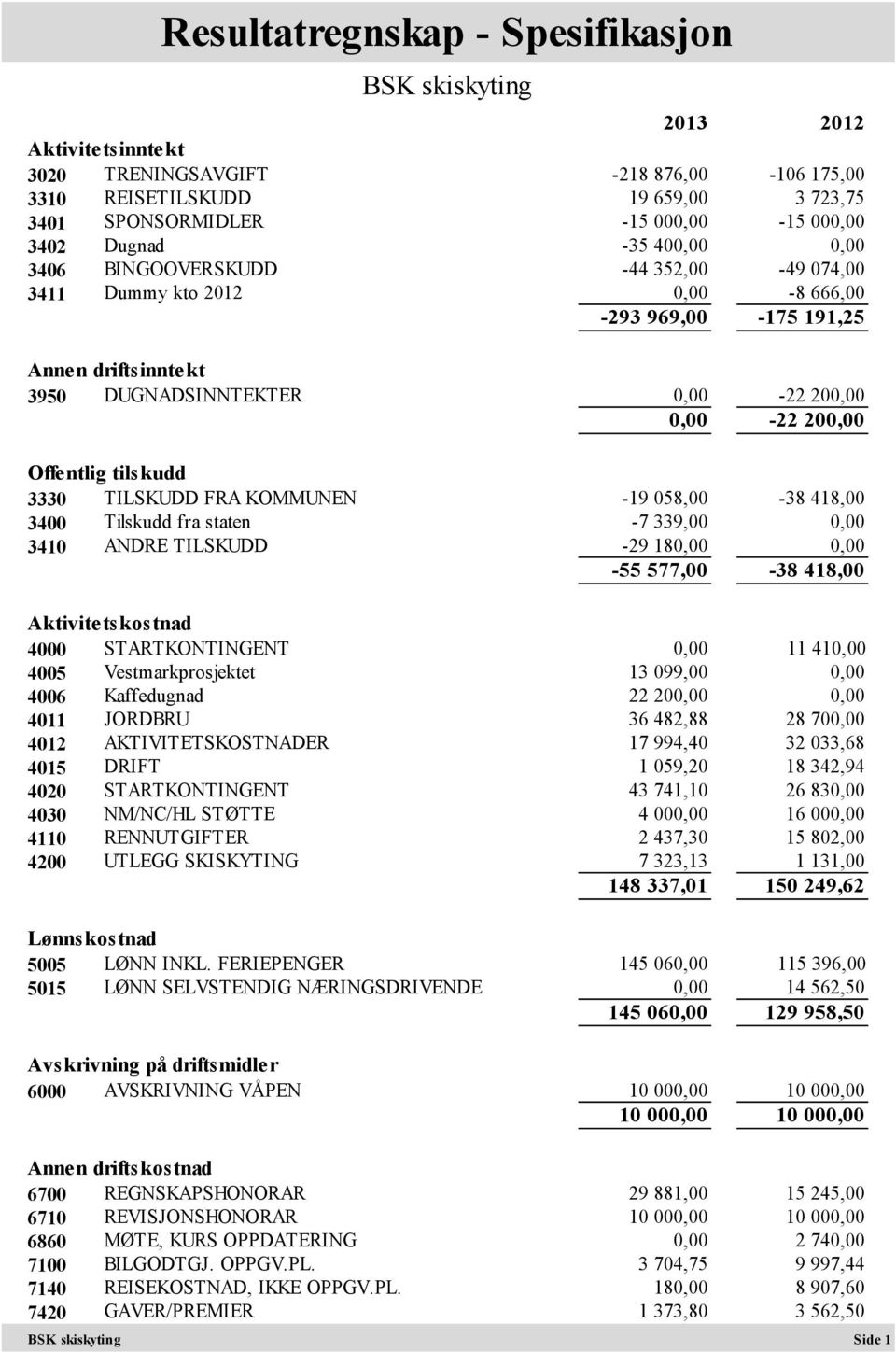 3330 TILSKUDD FRA KOMMUNEN -19 058,00-38 418,00 3400 Tilskudd fra staten -7 339,00 0,00 3410 ANDRE TILSKUDD -29 180,00 0,00-55 577,00-38 418,00 Aktivitetskostnad 4000 STARTKONTINGENT 0,00 11 410,00