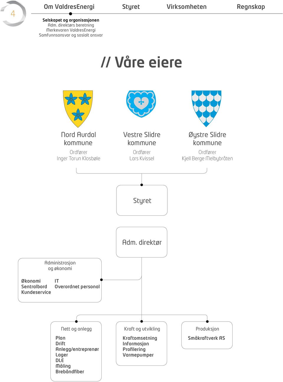 Slidre kommune Ordfører Lars Kvissel Øystre Slidre kommune Ordfører Kjell Berge Melbybråten Styret Adm.