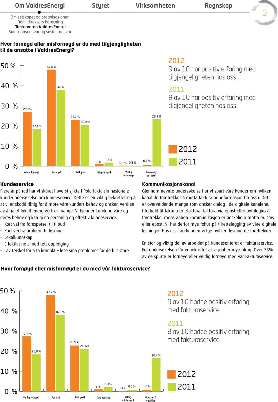 50 % 40 % 30 % 27,1% 47,8 % 37 % 2012 9 av 10 har positiv erfaring med tilgjengeligheten hos oss. 2011 9 av 10 har positiv erfaring med tilgjengeligheten hos oss.