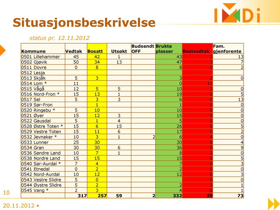 0515 Vågå 12 5 5 10 2 0 0516 Nord-Fron * 15 13 1 19 0 5 0517 Sel 5 3 3 6 0 13 0519 Sør-Fron 1 1 0 0 0520 Ringebu * 5 10 10 0 0 0521 Øyer 15 12 3 15 0 0 0522 Gausdal 5 1 4 5 0 0 0528 Østre Toten * 15