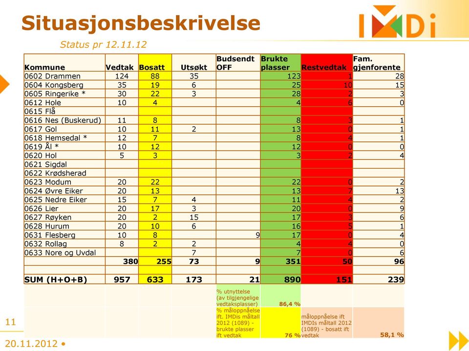 Hemsedal * 12 7 8 4 1 0619 Ål * 10 12 12 0 0 0620 Hol 5 3 3 2 4 0621 Sigdal 0622 Krødsherad 0623 Modum 20 22 22 0 2 0624 Øvre Eiker 20 13 13 7 13 0625 Nedre Eiker 15 7 4 11 4 2 0626 Lier 20 17 3 20 0