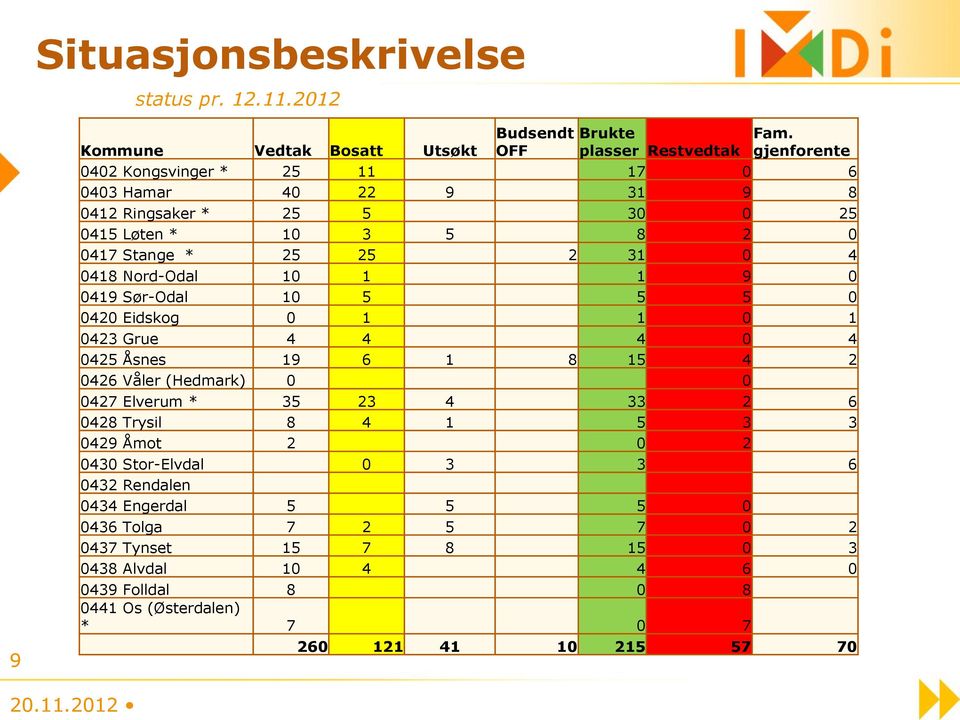 1 1 9 0 0419 Sør-Odal 10 5 5 5 0 0420 Eidskog 0 1 1 0 1 0423 Grue 4 4 4 0 4 0425 Åsnes 19 6 1 8 15 4 2 0426 Våler (Hedmark) 0 0 0427 Elverum * 35 23 4 33 2 6 0428 Trysil 8 4