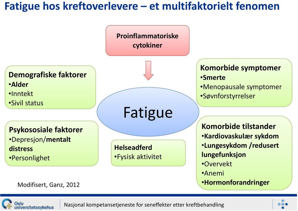 2012 Fatigue Helseadferd Fysisk aktivitet Komorbide symptomer Smerte Menopausale symptomer Søvnforstyrrelser