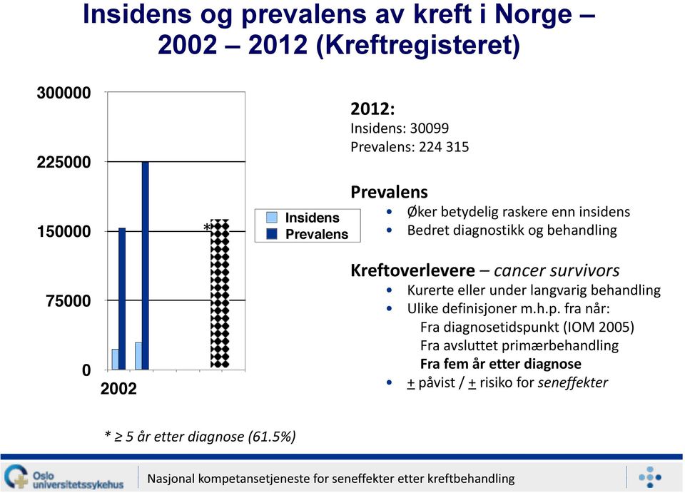 Kreftoverlevere cancer survivors Kurerte eller under langvarig behandling Ulike definisjoner m.h.p.