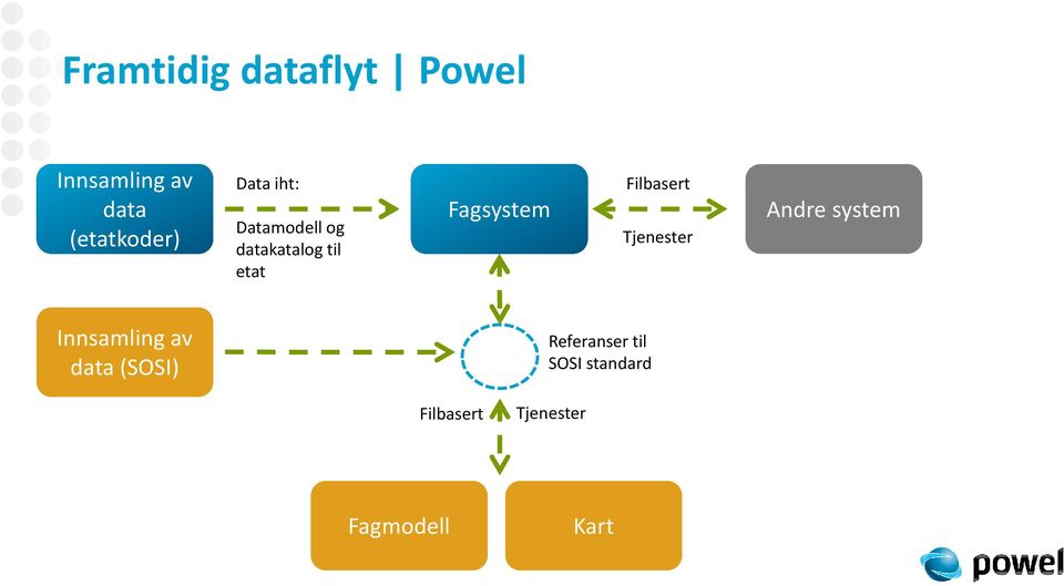 Filbasert Tjenester Andre system Innsamling av data (SOSI)