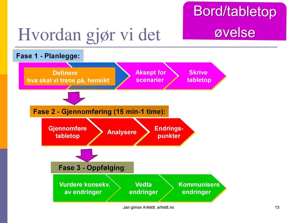 min-1 time): Gjennomføre tabletop Analysere Endringspunkter Fase 3 -