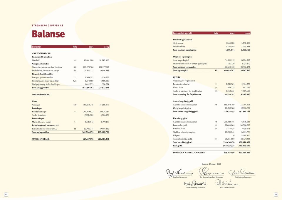 889 Obligasjoner og andre fordringer 1.092.779 1.370.754 Sum anleggsmidler 262.790.282 232.927.514 OMLØPSMIDLER Egenkapital og gjeld Note 2005 2004 Innskutt egenkapital Aksjekapital 1.260.