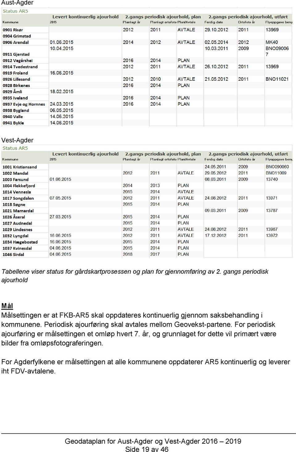 Periodisk ajourføring skal avtales mellom Geovekst-partene. For periodisk ajourføring er målsettingen et omløp hvert 7.