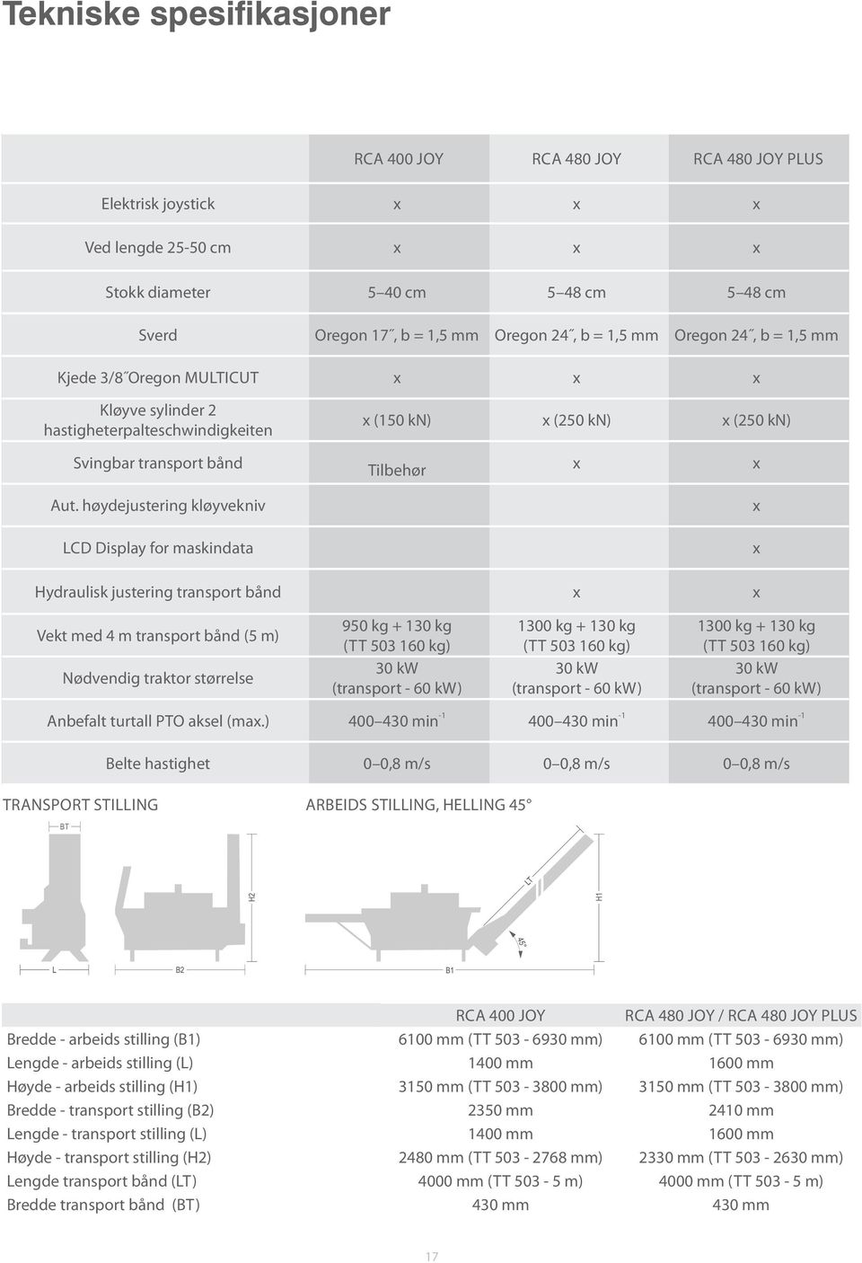 høydejustering kløyvekniv x LCD Display for maskindata x Hydraulisk justering transport bånd x x Vekt med 4 m transport bånd (5 m) Nødvendig traktor størrelse 950 kg + 130 kg (TT 503 160 kg) 30 kw
