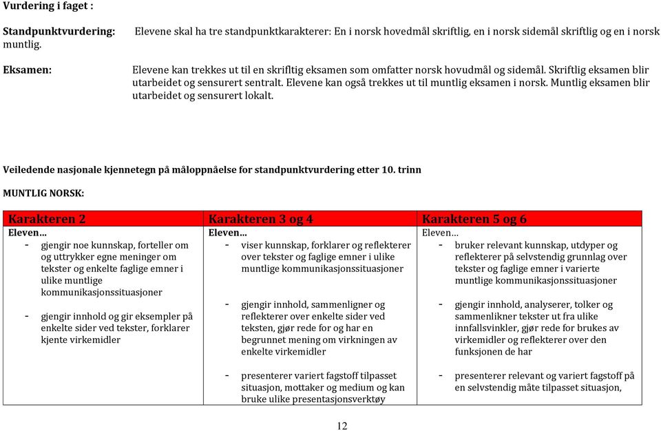 hovudmål og sidemål. Skriftlig eksamen blir utarbeidet og sensurert sentralt. Elevene kan også trekkes ut til muntlig eksamen i norsk. Muntlig eksamen blir utarbeidet og sensurert lokalt.