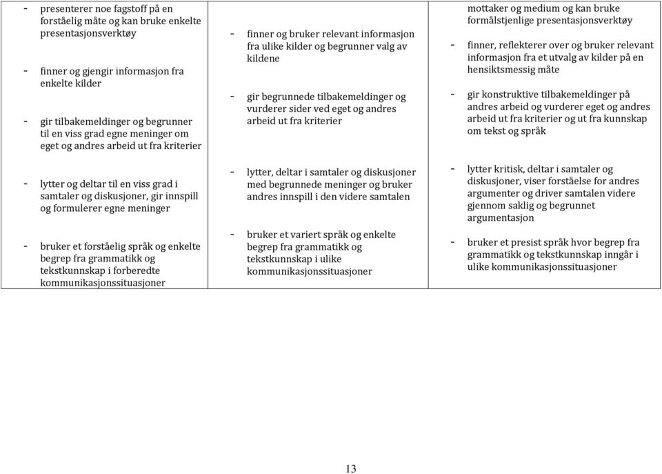 begrep fra grammatikk og tekstkunnskap i forberedte kommunikasjonssituasjoner - finner og bruker relevant informasjon fra ulike kilder og begrunner valg av kildene - gir begrunnede tilbakemeldinger