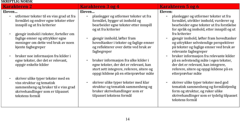 kilder - skriver ulike typer tekster med en viss struktur og tematisk sammenheng og bruker til e viss grad skrivehandlinger som er tilpasset tekstens formål Eleven - planlegger og utformer tekster ut