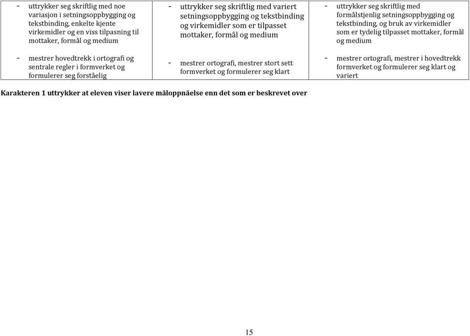 ortografi, mestrer stort sett formverket og formulerer seg klart - uttrykker seg skriftlig med formålstjenlig setningsoppbygging og tekstbinding, og bruk av virkemidler som er tydelig tilpasset