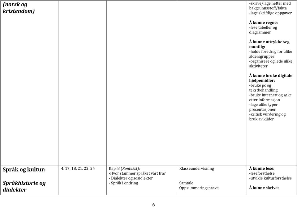 informasjon -lage ulike typer presentasjoner -kritisk vurdering og bruk av kilder Språk og kultur: Språkhistorie og dialekter 4, 17, 18, 21, 22, 24 Kap.